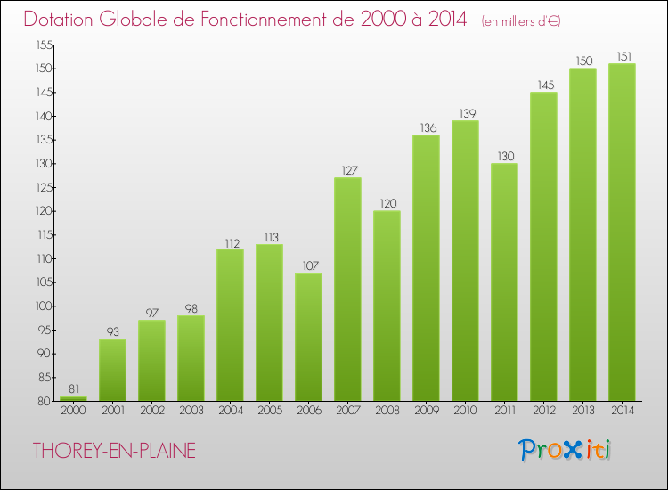 Evolution du montant de la Dotation Globale de Fonctionnement pour la commune de THOREY-EN-PLAINE de 2000 à 2014 Evolution du montant de la Dotation Globale de Fonctionnement pour THOREY-EN-PLAINE de 2000 à 2014