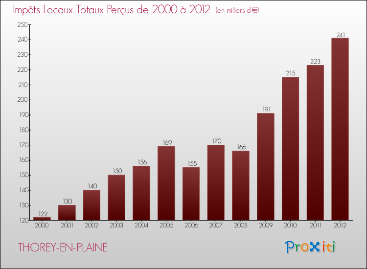 Evolution des Impôts Locaux pour la commune de THOREY-EN-PLAINE de 2000 à 2012 Evolution des Impôts Locaux pour THOREY-EN-PLAINE de 2000 à 2012