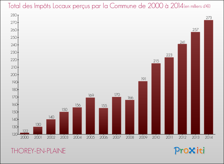 Evolution des Impôts Locaux pour la commune de THOREY-EN-PLAINE de 2000 à 2014 Evolution des Impôts Locaux pour THOREY-EN-PLAINE de 2000 à 2014