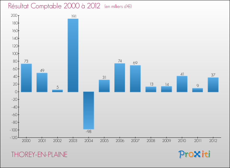 Evolution du résultat comptable pour la commune de THOREY-EN-PLAINE de 2000 à 2012 Evolution du résultat comptable pour THOREY-EN-PLAINE de 2000 à 2012