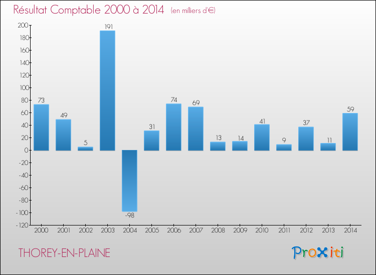 Evolution du résultat comptable pour la commune de THOREY-EN-PLAINE de 2000 à 2014 Evolution du résultat comptable pour THOREY-EN-PLAINE de 2000 à 2014