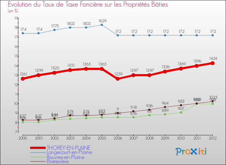 Evolution du taux de la taxe foncière sur le bati pour THOREY-EN-PLAINE et les communes proches de 2000 à 2012 Comparaison des taux de taxe foncière sur le bati pour THOREY-EN-PLAINE et les communes voisines de 2000 à 2012