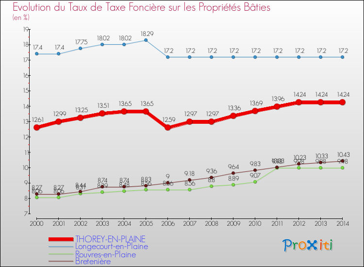 Evolution du taux de la taxe foncière sur le bati pour THOREY-EN-PLAINE et les communes proches de 2000 à 2014 Comparaison des taux de taxe foncière sur le bati pour THOREY-EN-PLAINE et les communes voisines de 2000 à 2014