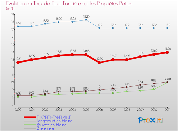 Evolution du taux de la taxe foncière sur le bati pour THOREY-EN-PLAINE et les communes proches Comparaison des taux de taxe foncière sur le bati pour THOREY-EN-PLAINE et les communes voisines