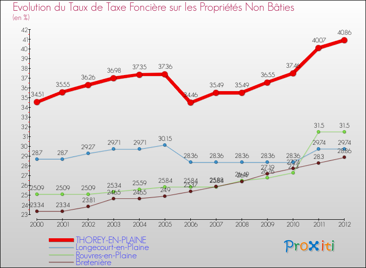 Evolution du taux de la taxe foncière sur les immeubles et terrains non batis pour THOREY-EN-PLAINE et les communes proches de 2000 à 2012 Comparaison des taux de la taxe foncière sur les immeubles et terrains non batis pour THOREY-EN-PLAINE et les communes voisines de 2000 à 2012