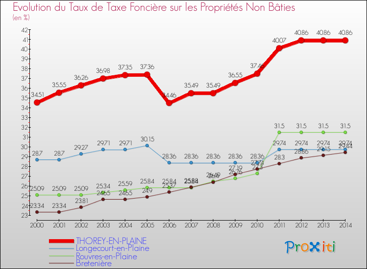 Evolution du taux de la taxe foncière sur les immeubles et terrains non batis pour THOREY-EN-PLAINE et les communes proches de 2000 à 2014 Comparaison des taux de la taxe foncière sur les immeubles et terrains non batis pour THOREY-EN-PLAINE et les communes voisines de 2000 à 2014