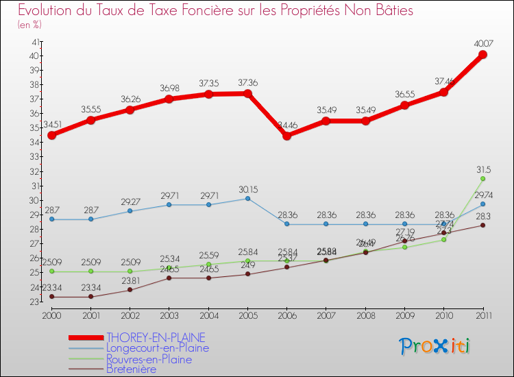 Evolution du taux de la taxe foncière sur les immeubles et terrains non batis pour THOREY-EN-PLAINE et les communes proches Comparaison des taux de la taxe foncière sur les immeubles et terrains non batis pour THOREY-EN-PLAINE et les communes voisines