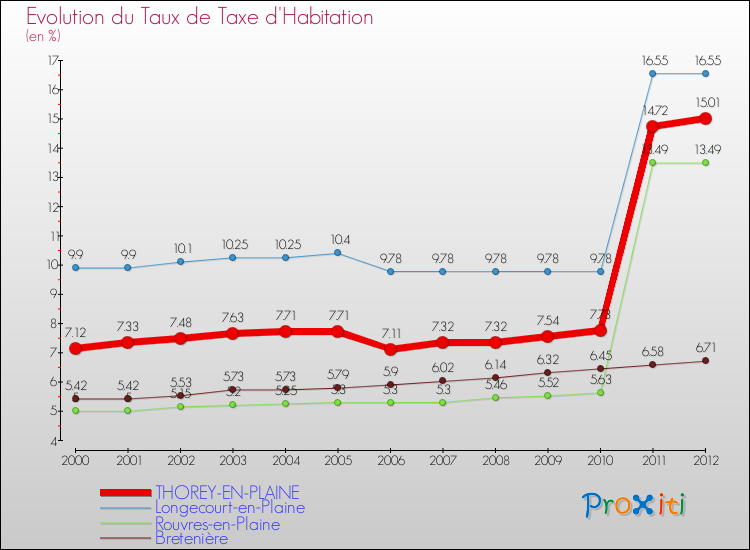 Evolution du taux de la taxe d'habitation pour THOREY-EN-PLAINE et les communes proches Comparaison des taux de la taxe d'habitation pour THOREY-EN-PLAINE et les communes voisines
