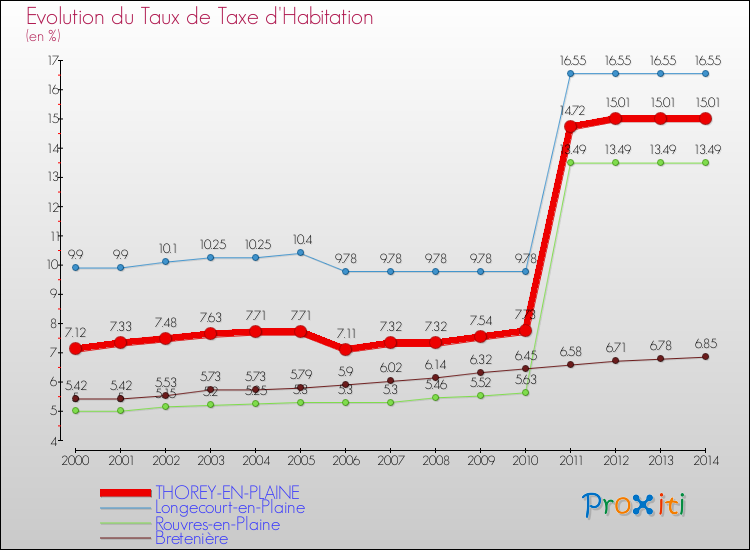 Evolution du taux de la taxe d'habitation pour THOREY-EN-PLAINE et les communes proches de 2000 à 2014 Comparaison des taux de la taxe d'habitation pour THOREY-EN-PLAINE et les communes voisines de 2000 à 2014