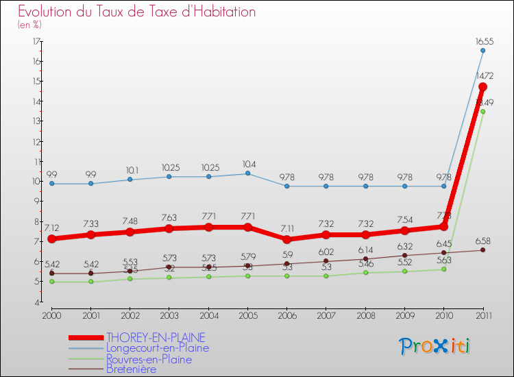 Evolution du taux de la taxe d'habitation pour THOREY-EN-PLAINE et les communes proches Comparaison des taux de la taxe d'habitation pour THOREY-EN-PLAINE et les communes voisines