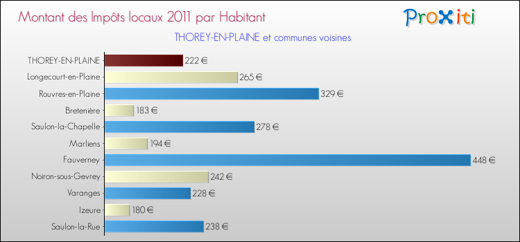 Montant des impôts locaux par Habitant pour THOREY-EN-PLAINE et les communes proches Comparaison des impôts locaux par habitant pour THOREY-EN-PLAINE et les communes voisines