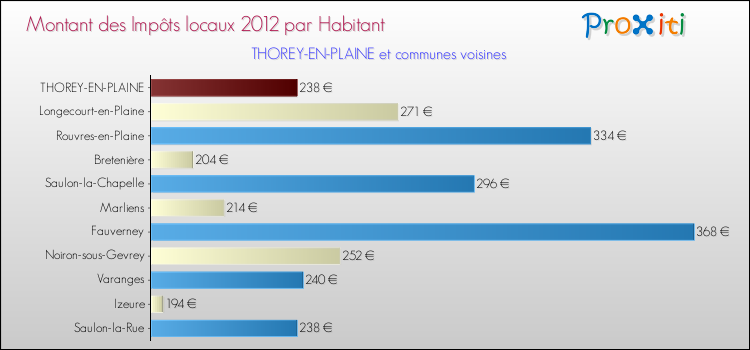 Montant des impôts locaux par Habitant pour THOREY-EN-PLAINE et les communes proches Comparaison des impôts locaux par habitant pour THOREY-EN-PLAINE et les communes voisines