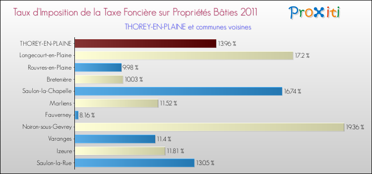 Taux d'imposition de la taxe foncière sur le bati 2011 pour THOREY-EN-PLAINE et les communes proches Comparaison des taux d'imposition de la taxe foncière sur le bati 2011 pour THOREY-EN-PLAINE et les communes voisines