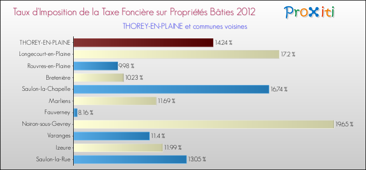 Taux d'imposition de la taxe foncière sur le bati 2012 pour THOREY-EN-PLAINE et les communes proches Comparaison des taux d'imposition de la taxe foncière sur le bati 2012 pour THOREY-EN-PLAINE et les communes voisines