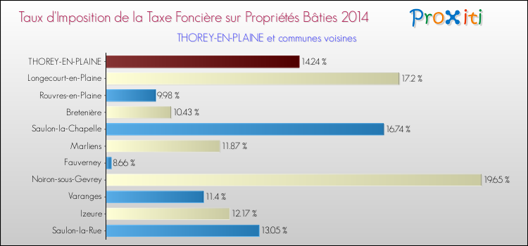 Taux d'imposition de la taxe foncière sur le bati 2014 pour THOREY-EN-PLAINE et les communes proches Comparaison des taux d'imposition de la taxe foncière sur le bati 2014 pour THOREY-EN-PLAINE et les communes voisines