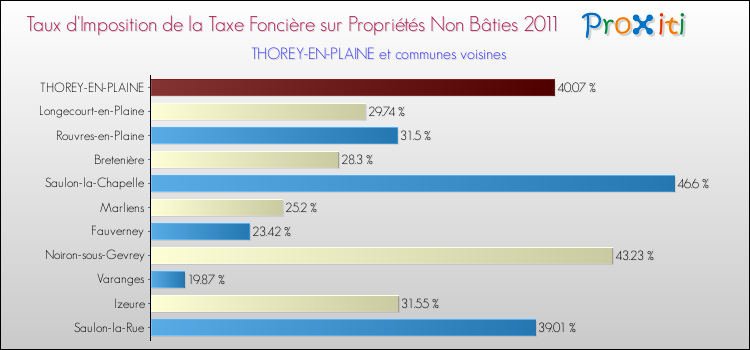 Taux d'imposition de la taxe foncière sur les immeubles et terrains non batis 2011 pour THOREY-EN-PLAINE et les communes proches Comparaison des taux d'imposition de la taxe foncière sur les immeubles et terrains non batis 2011 pour THOREY-EN-PLAINE et les communes voisines