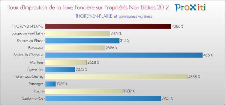 Taux d'imposition de la taxe foncière sur les immeubles et terrains non batis 2012 pour THOREY-EN-PLAINE et les communes proches Comparaison des taux d'imposition de la taxe foncière sur les immeubles et terrains non batis 2012 pour THOREY-EN-PLAINE et les communes voisines