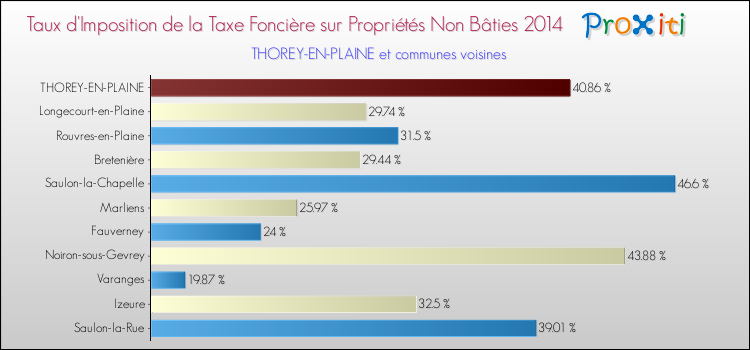 Taux d'imposition de la taxe foncière sur les immeubles et terrains non batis 2014 pour THOREY-EN-PLAINE et les communes proches Comparaison des taux d'imposition de la taxe foncière sur les immeubles et terrains non batis 2014 pour THOREY-EN-PLAINE et les communes voisines