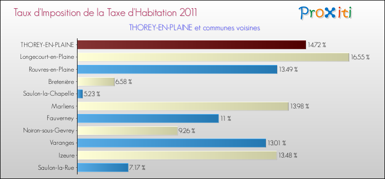Taux d'imposition de la taxe d'habitation 2011 pour THOREY-EN-PLAINE et les communes proches Comparaison des taux d'imposition de la taxe d'habitation 2011 pour THOREY-EN-PLAINE et les communes voisines