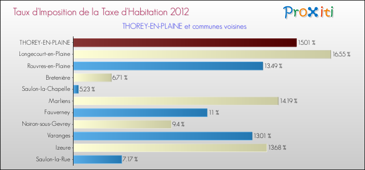 Taux d'imposition de la taxe d'habitation 2012 pour THOREY-EN-PLAINE et les communes proches Comparaison des taux d'imposition de la taxe d'habitation 2012 pour THOREY-EN-PLAINE et les communes voisines