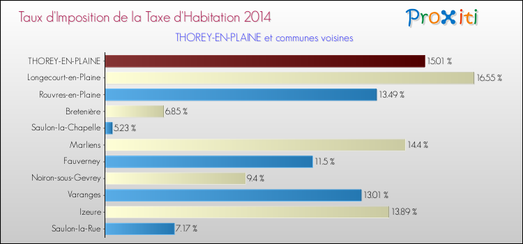 Taux d'imposition de la taxe d'habitation 2014 pour THOREY-EN-PLAINE et les communes proches Comparaison des taux d'imposition de la taxe d'habitation 2014 pour THOREY-EN-PLAINE et les communes voisines