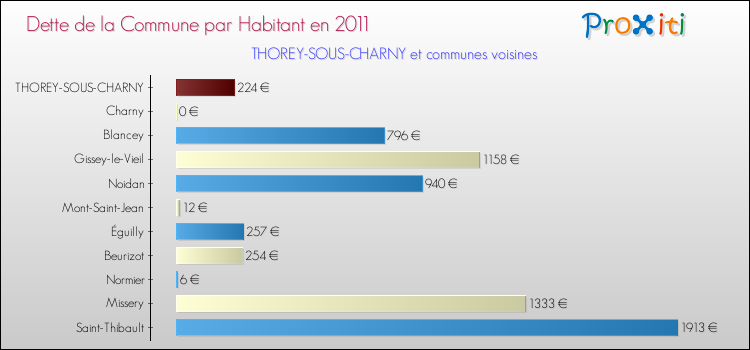 Dette par habitant de la commune en 2011 pour THOREY-SOUS-CHARNY et les communes proches Comparaison de la dette par habitant de la commune en 2011 pour THOREY-SOUS-CHARNY et les communes voisines