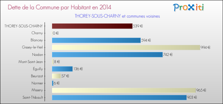 Dette par habitant de la commune en 2014 pour THOREY-SOUS-CHARNY et les communes proches Comparaison de la dette par habitant de la commune en 2014 pour THOREY-SOUS-CHARNY et les communes voisines