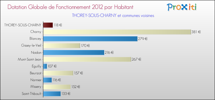 Montant des dotations globales de fonctionnement DGF par Habitant pour THOREY-SOUS-CHARNY et les communes proches Comparaison des des dotations globales de fonctionnement DGF par habitant pour THOREY-SOUS-CHARNY et les communes voisines