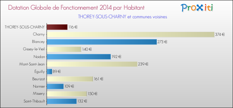 Montant des dotations globales de fonctionnement DGF par Habitant pour THOREY-SOUS-CHARNY et les communes proches en 2014. Comparaison des des dotations globales de fonctionnement DGF par habitant pour THOREY-SOUS-CHARNY et les communes voisines en 2014.