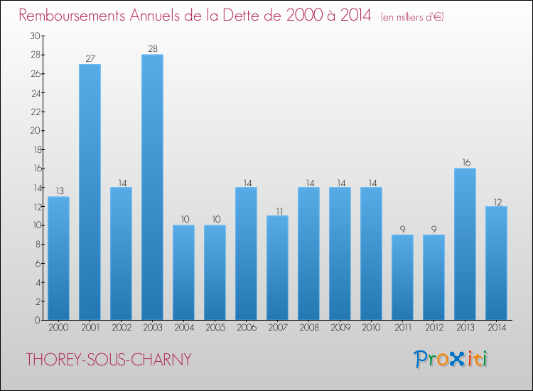 Evolution de l'annuité de la dette pour la commune de THOREY-SOUS-CHARNY de 2000 à 2014 Annuités de la dette pour THOREY-SOUS-CHARNY de 2000 à 2014