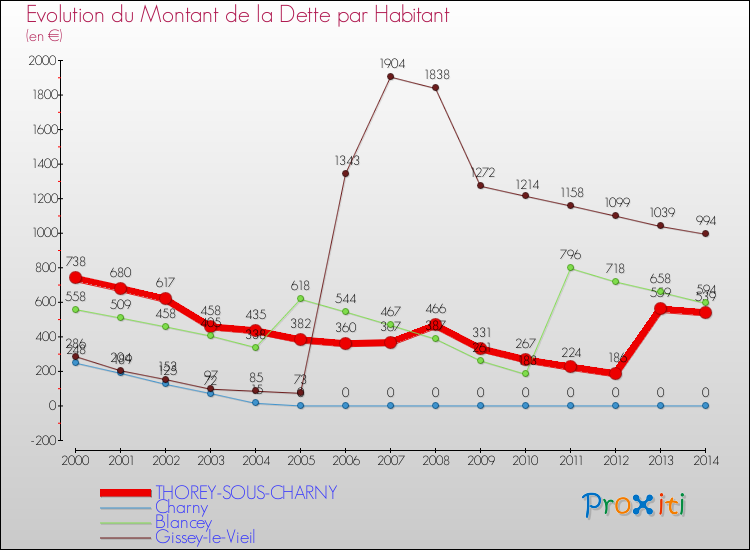 Evolution de la dette par habitant pour la commune de THOREY-SOUS-CHARNY et les communes proches de 2000 à 2014 Comparaison de la dette par habitant pour THOREY-SOUS-CHARNY et les communes voisines de 2000 à 2014