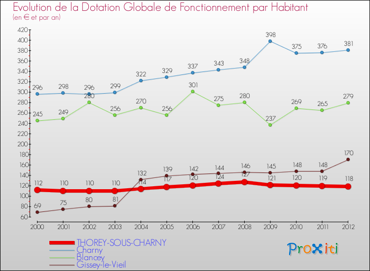 Evolution et montant de la dotation globale de fonctionnement par Habitant pour THOREY-SOUS-CHARNY et les communes proches Comparaison des dotations globales de fonctionnement par habitant pour THOREY-SOUS-CHARNY et les communes voisines