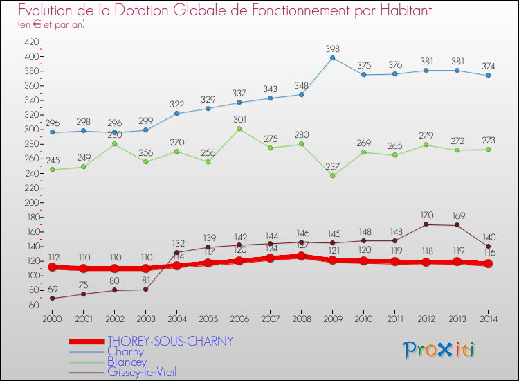 Evolution et montant de la dotation globale de fonctionnement par Habitant pour THOREY-SOUS-CHARNY et les communes proches de 2000 à 2014. Comparaison des dotations globales de fonctionnement par habitant pour THOREY-SOUS-CHARNY et les communes voisines de 2000 à 2014.