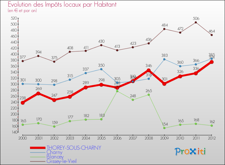 Evolution et montant des impôts locaux par Habitant pour THOREY-SOUS-CHARNY et les communes proches Comparaison des impôts locaux par habitant pour THOREY-SOUS-CHARNY et les communes voisines