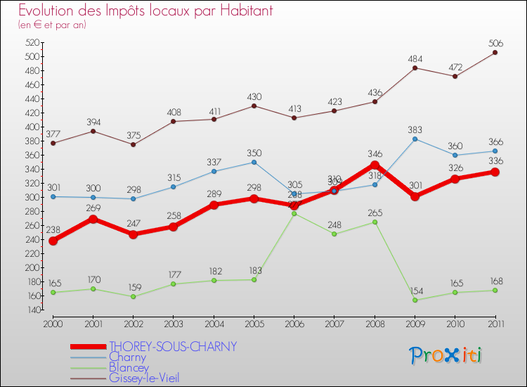 Evolution et montant des impôts locaux par Habitant pour THOREY-SOUS-CHARNY et les communes proches Comparaison des impôts locaux par habitant pour THOREY-SOUS-CHARNY et les communes voisines