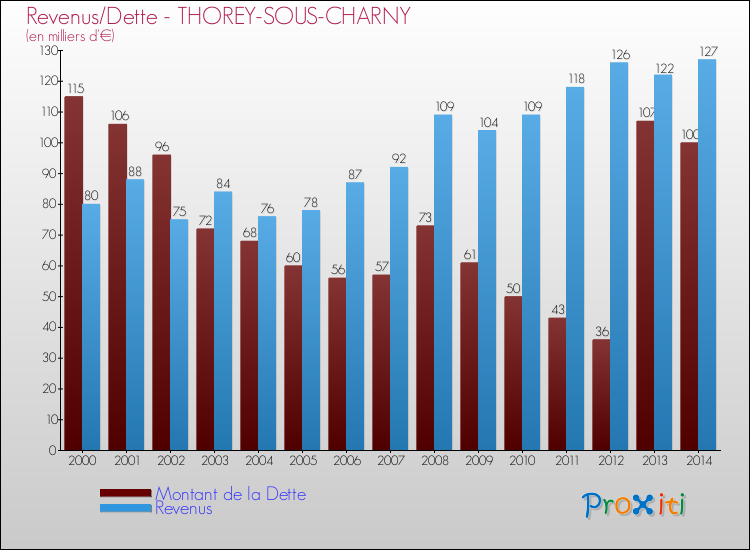 Evolution comparée de la dette et des revenus pour la commune de THOREY-SOUS-CHARNY de 2000 à 2014 Comparaison de la dette et des revenus pour THOREY-SOUS-CHARNY de 2000 à 2014