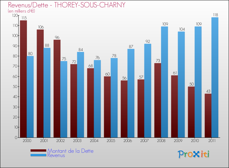 Evolution comparée de la dette et des revenus pour la commune de THOREY-SOUS-CHARNY de 2000 à 2011 Comparaison de la dette et des revenus pour THOREY-SOUS-CHARNY de 2000 à 2011
