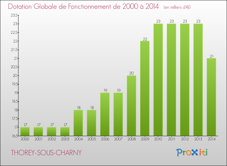 Evolution du montant de la Dotation Globale de Fonctionnement pour la commune de THOREY-SOUS-CHARNY de 2000 à 2014 Evolution du montant de la Dotation Globale de Fonctionnement pour THOREY-SOUS-CHARNY de 2000 à 2014