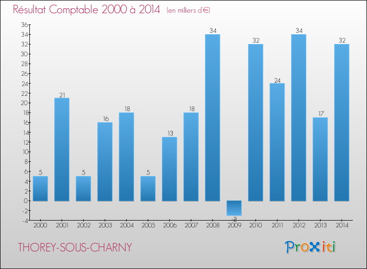 Evolution du résultat comptable pour la commune de THOREY-SOUS-CHARNY de 2000 à 2014 Evolution du résultat comptable pour THOREY-SOUS-CHARNY de 2000 à 2014