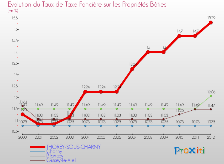 Evolution du taux de la taxe foncière sur le bati pour THOREY-SOUS-CHARNY et les communes proches de 2000 à 2012 Comparaison des taux de taxe foncière sur le bati pour THOREY-SOUS-CHARNY et les communes voisines de 2000 à 2012