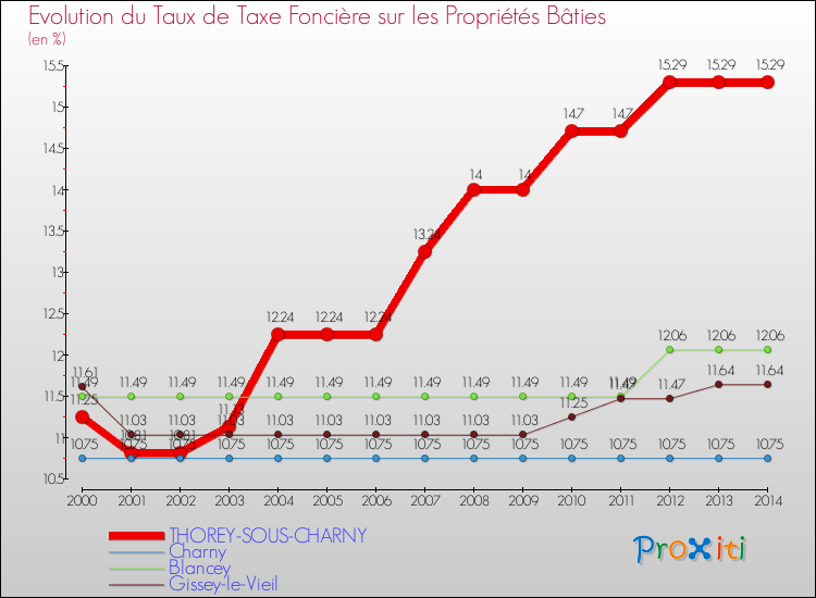 Evolution du taux de la taxe foncière sur le bati pour THOREY-SOUS-CHARNY et les communes proches de 2000 à 2014 Comparaison des taux de taxe foncière sur le bati pour THOREY-SOUS-CHARNY et les communes voisines de 2000 à 2014