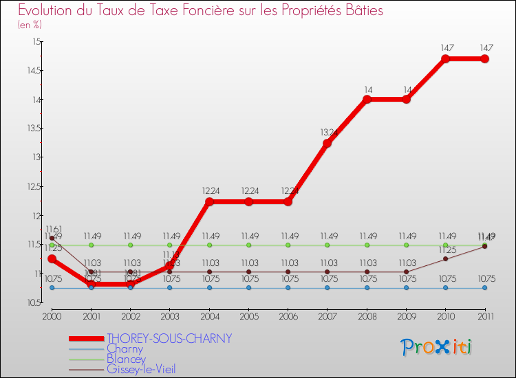 Evolution du taux de la taxe foncière sur le bati pour THOREY-SOUS-CHARNY et les communes proches Comparaison des taux de taxe foncière sur le bati pour THOREY-SOUS-CHARNY et les communes voisines