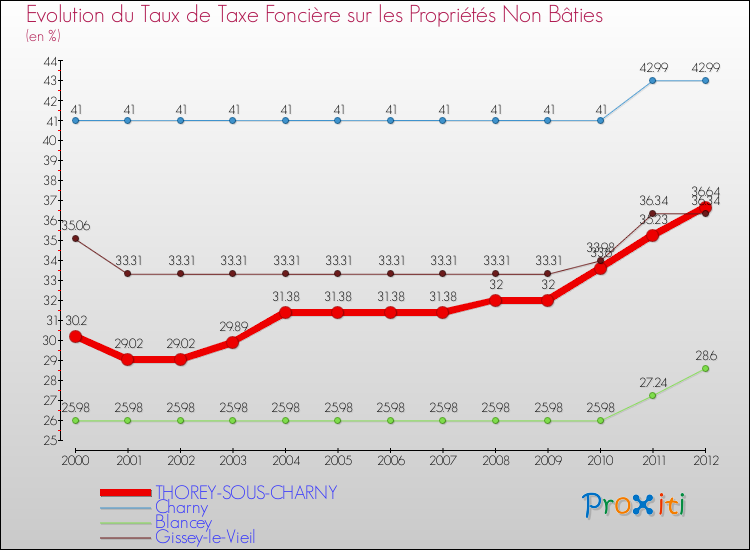 Evolution du taux de la taxe foncière sur les immeubles et terrains non batis pour THOREY-SOUS-CHARNY et les communes proches de 2000 à 2012 Comparaison des taux de la taxe foncière sur les immeubles et terrains non batis pour THOREY-SOUS-CHARNY et les communes voisines de 2000 à 2012