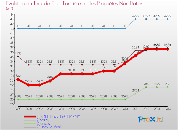 Evolution du taux de la taxe foncière sur les immeubles et terrains non batis pour THOREY-SOUS-CHARNY et les communes proches de 2000 à 2014 Comparaison des taux de la taxe foncière sur les immeubles et terrains non batis pour THOREY-SOUS-CHARNY et les communes voisines de 2000 à 2014
