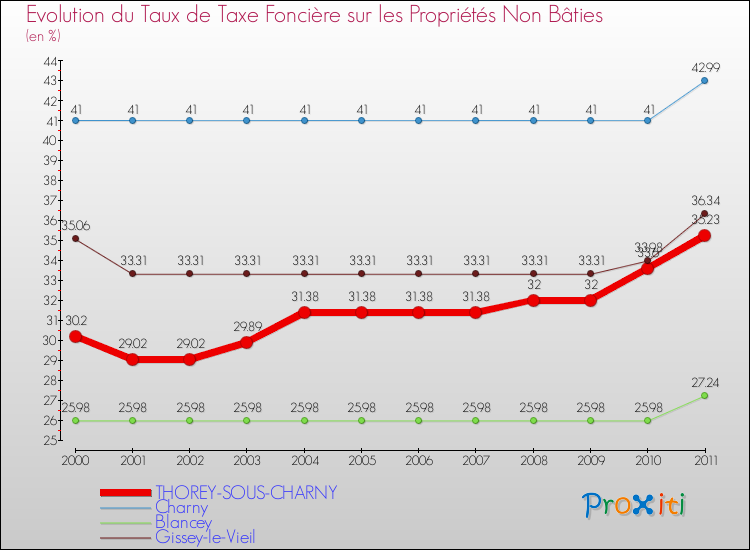 Evolution du taux de la taxe foncière sur les immeubles et terrains non batis pour THOREY-SOUS-CHARNY et les communes proches Comparaison des taux de la taxe foncière sur les immeubles et terrains non batis pour THOREY-SOUS-CHARNY et les communes voisines