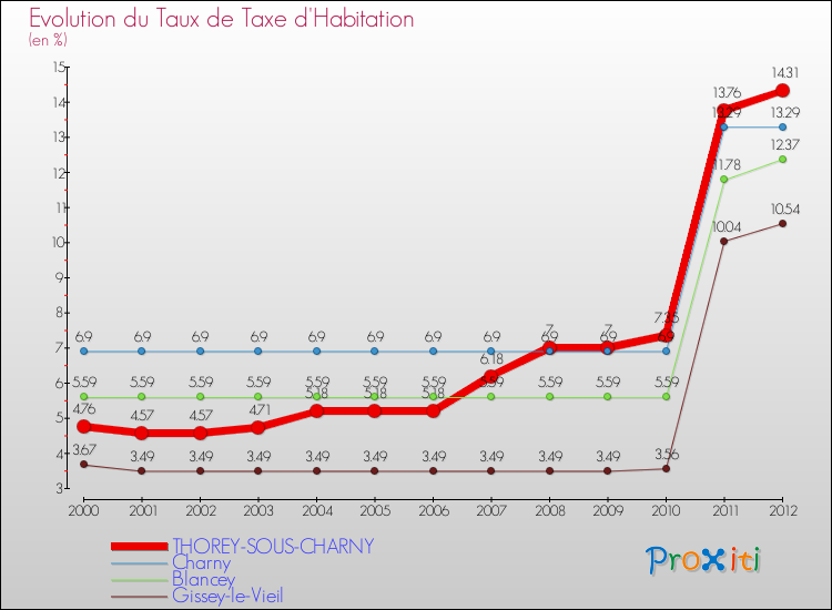 Evolution du taux de la taxe d'habitation pour THOREY-SOUS-CHARNY et les communes proches Comparaison des taux de la taxe d'habitation pour THOREY-SOUS-CHARNY et les communes voisines