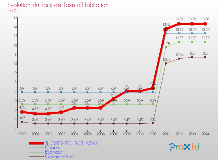 Evolution du taux de la taxe d'habitation pour THOREY-SOUS-CHARNY et les communes proches de 2000 à 2014 Comparaison des taux de la taxe d'habitation pour THOREY-SOUS-CHARNY et les communes voisines de 2000 à 2014