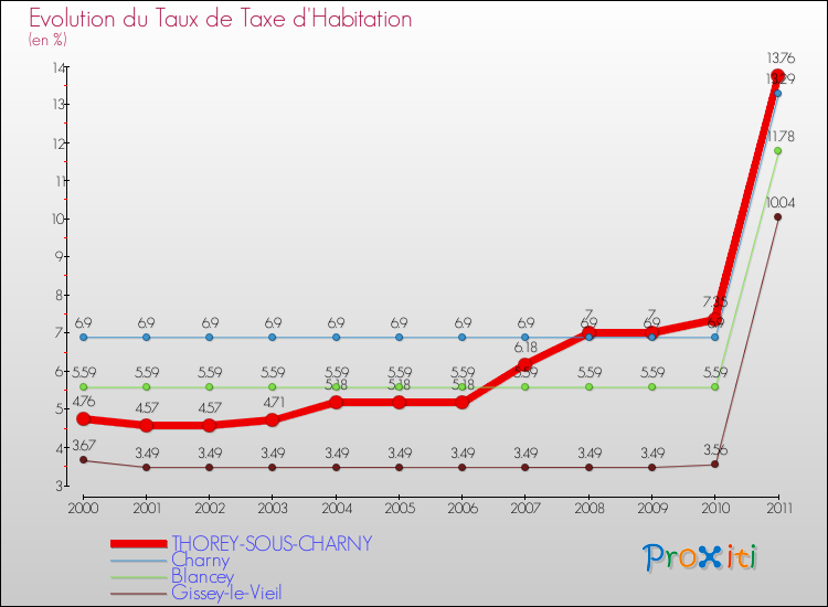 Evolution du taux de la taxe d'habitation pour THOREY-SOUS-CHARNY et les communes proches Comparaison des taux de la taxe d'habitation pour THOREY-SOUS-CHARNY et les communes voisines