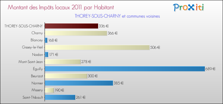 Montant des impôts locaux par Habitant pour THOREY-SOUS-CHARNY et les communes proches Comparaison des impôts locaux par habitant pour THOREY-SOUS-CHARNY et les communes voisines