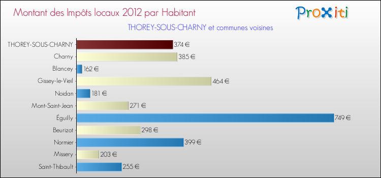 Montant des impôts locaux par Habitant pour THOREY-SOUS-CHARNY et les communes proches Comparaison des impôts locaux par habitant pour THOREY-SOUS-CHARNY et les communes voisines